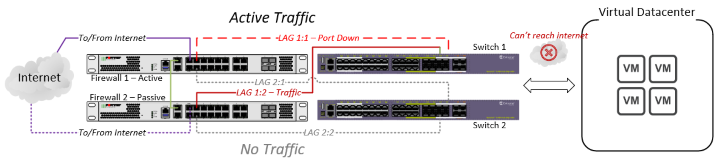 Misconfigured LACP Setup